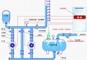 中贏全自動(dòng)變頻供水設(shè)備其價(jià)值在于恒壓穩(wěn)供、按需調(diào)節(jié)、節(jié)電等功能