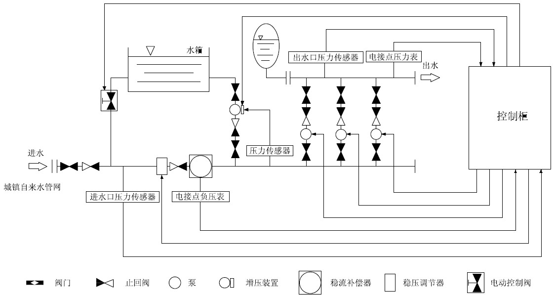 箱泵一體化無負(fù)壓供水設(shè)備系統(tǒng)的優(yōu)越性在哪里？