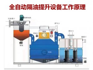 全自動隔油提升一體化設備是怎么將油污水分離出去的？